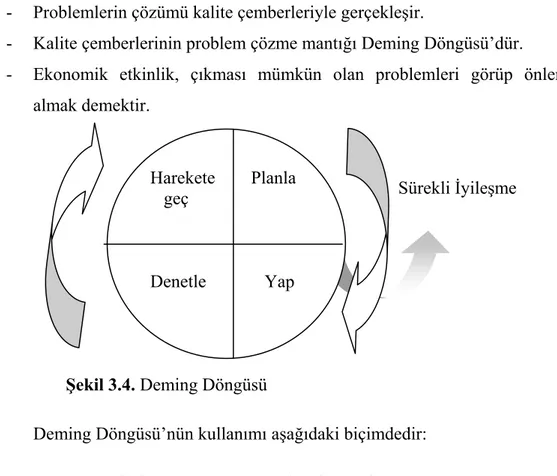 Şekil 3.4. Deming Döngüsü 