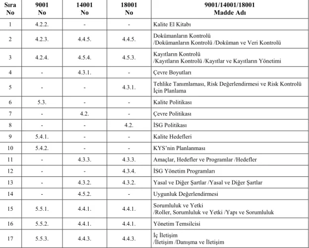 Çizelge 3.1. ISO 9001:2000, ISO 14001:2004, TS 18001:2002 Teknik Eşleştirme 