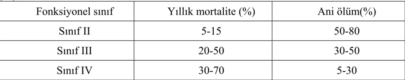 Tablo 2.4’de görüldüğü gibi, tedavide gelişmelere rağmen, KY’de prognoz kötü ve  mortalite yüksek kalmaya devam etmektedir