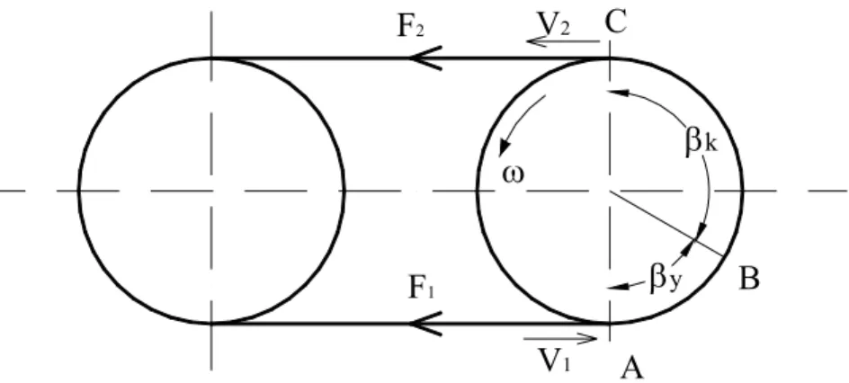 Şekil 4.1. Döndüren kasnakta iletilen çevresel kuvvetin büyüklüğüne göre (F t 2 &gt;F t 1 ),  yapışma ve kayma kayının değişimi 