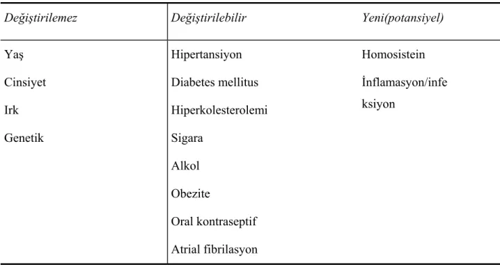 Tablo 1.  İnmede Risk Faktörleri 