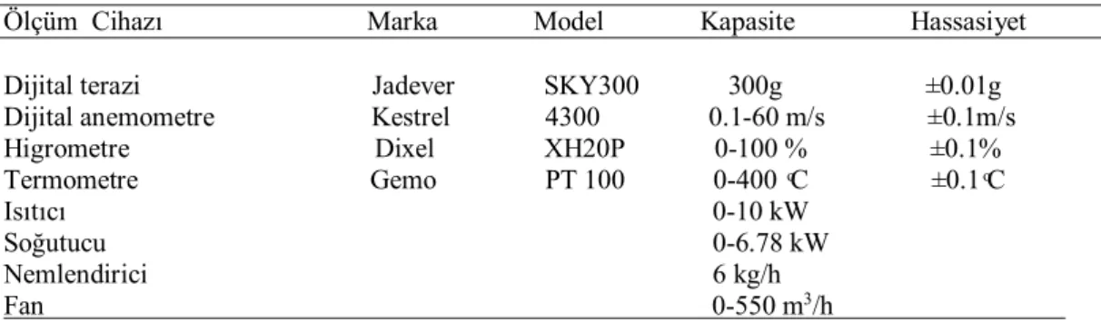 Çizelge 4.1: Deneylerde kullanılan cihazların teknik özellikleri (Darıcı and Şen 2015)