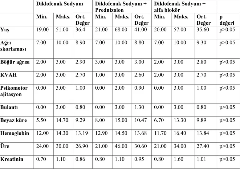 Tablo 3: Bulguların gruplara göre minimum, maksimum ve ortalama değerleri  Diklofenak Sodyum  Diklofenak Sodyum + 