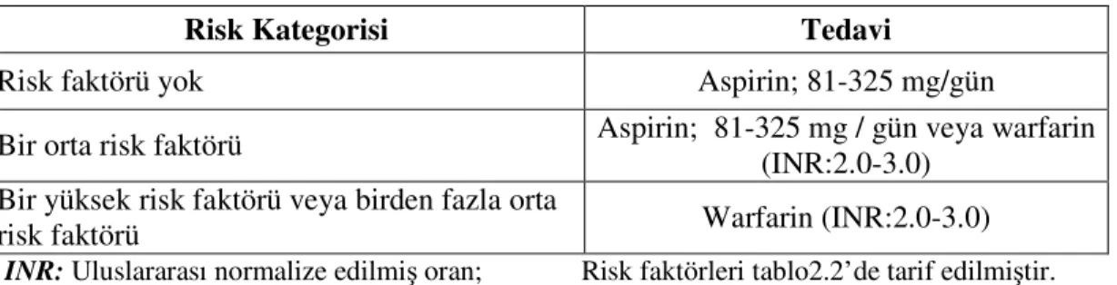 Tablo 2.3: AF’li hastalarda antitrombotik tedavi (2).         