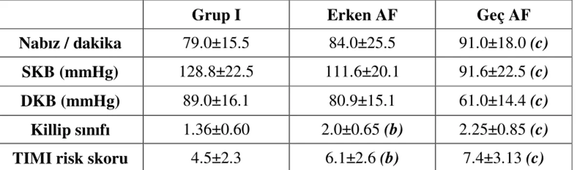 Tablo 4.3. Hemodinamik parametreler ve TIMI risk skoru      