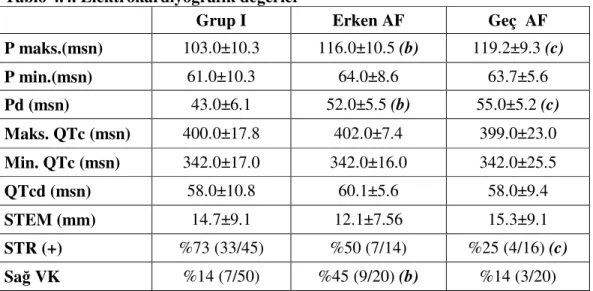 Tablo 4.4. Elektrokardiyografik değerler 