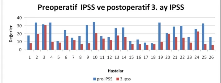 Şekil 9. Preoperatif IPSS ve postoperatif 3. ay IPSS değerleri