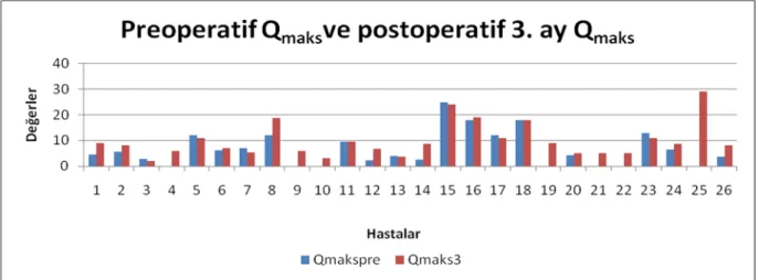 Şekil 12. Preoperatif Q maks  ve postoperatif 3. ay Q maks  değerleri