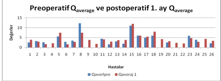 Şekil 15. Preoperatif Q average  ve postoperatif 3. ay Q average  değerleri