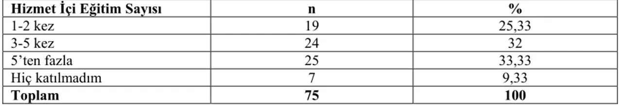 Tablo 4: Sınıf Öğretmenlerinin Katıldıkları Hizmet İçi Eğitim Sayısına Göre  Dağılımı 