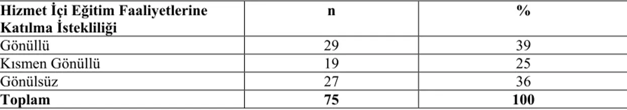 Tablo 9: Sınıf Öğretmenlerinin Hizmet İçi Eğitim Faaliyetlerine Katılma  İstekliliğine İlişkin (Gönüllü Katılıp/Katılmama Hakkındaki) Görüşleri 