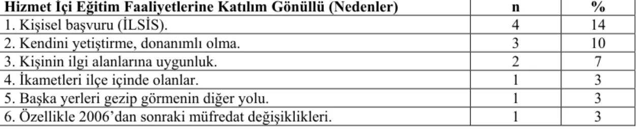 Tablo 10: Hizmet İçi Eğitim Faaliyetlerine Katılımın Gönüllü Olduğunu  İfade  Eden Sınıf Öğretmenlerinin Görüşleri 