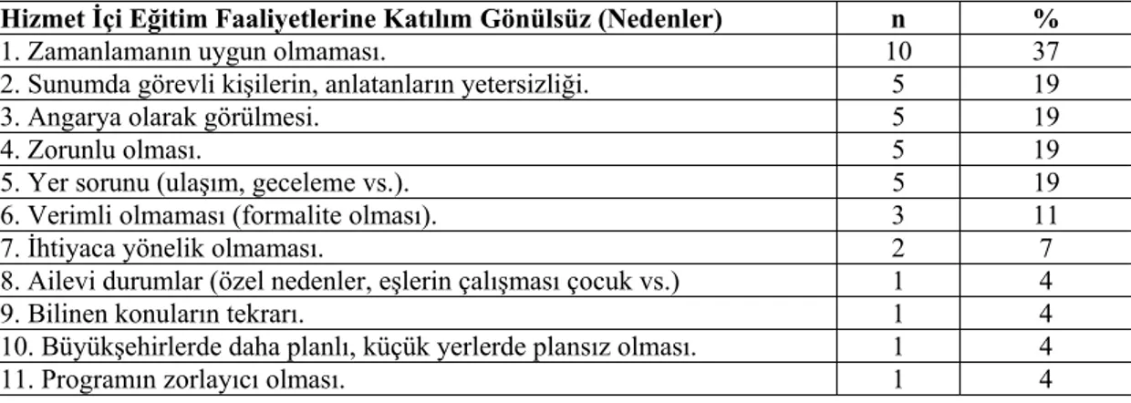 Tablo 12: Hizmet İçi Eğitim Faaliyetlerine Katılımın Gönülsüz Olduğunu  İfade  Eden Sınıf Öğretmenlerinin Görüşleri 