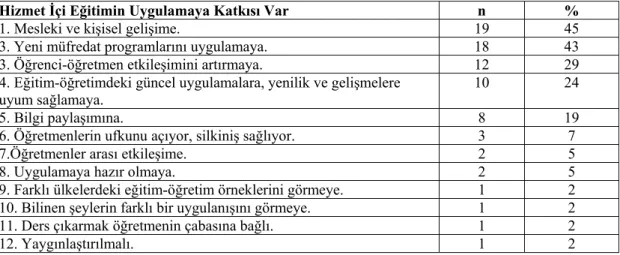 Tablo 14: Hizmet İçi Eğitimin Uygulamaya Katkısı Olduğunu  İfade Eden Sınıf  Öğretmenlerinin Görüşleri 