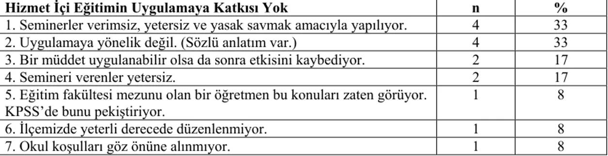 Tablo 16: Hizmet İçi Eğitimin Uygulamaya Katkısı Olmadığını İfade Eden Sınıf  Öğretmenlerinin Görüşleri