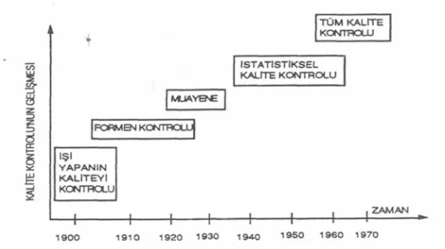 Şekil 1.2. - Kalite Kontrolünün Gelişimi 