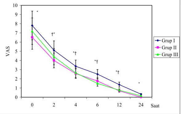 Grafik 5: Grupların postoperatif VAS değerleri (Ort ± SS) 