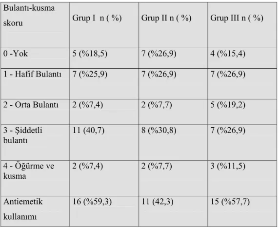 Tablo 3: Bulantı-kusma ve antiemetik kullanımının gruplara göre dağılımı(n %) 