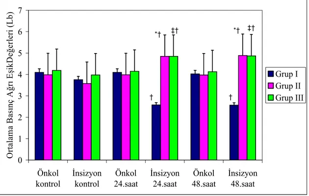 Grafik 8:  Preoperatif, 24. ve 48. saatlerde Dijital basınç algometre aleti ile önkol ve  insizyon bölgesinde ölçülen ortalama basınç ağrı eşik değerleri (Ort ± SS) 