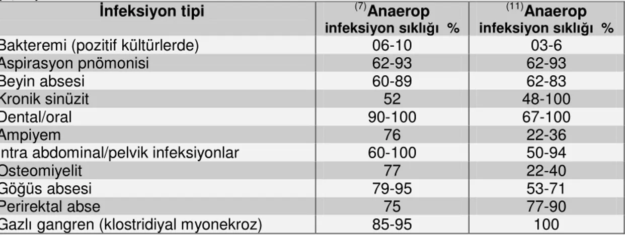Tablo VII. Çeşitli infeksiyonlarda anaerop infeksiyonların göreceli görülme sıklıkları  (7,11) 