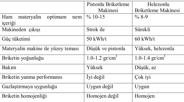 Tablo 2. 1. Helezonlu-pistonlu briketleme makinelerinin karşılaştırılması (Acaroğlu ve Öğüt 2000)