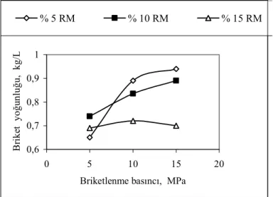 Şekil 4.2. Farklı rutubet muhtevası (RM) içeren mısır sapı briketleri için briketlenme basıncı ve briket yoğunluğu arasındaki ilişkiler.