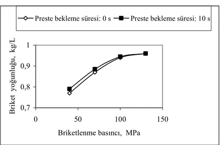 Şekil 4.5. Kağıt atığı için sıkıştırma basıncı ve preste tutma zamanının briket yoğunluğu üzerine etkisi