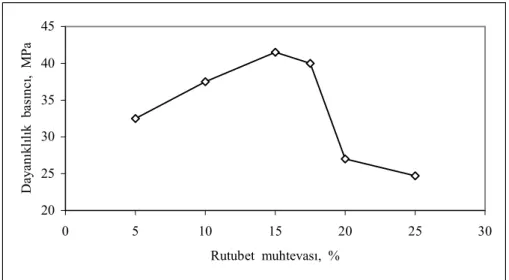 Şekil 4.6. Kağıt atıklarının briketleri için rutubet muhtevası ve dayanıklılık basıncı arasındaki ilişkiler (Briketlenme basıncı: 140 MPa).