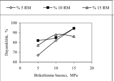 Şekil 4.8. Farklı rutubet muhtevası (RM) içeren mısır sapı briketleri için briketlenme basıncı ve briket dayanıklılığı (Tumbler indeksi) arasındaki ilişkiler.