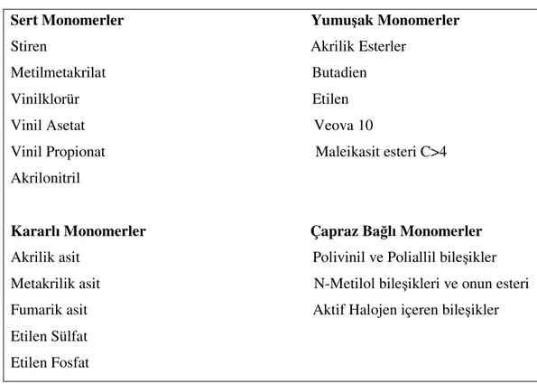Çizelge 2.4 Monomer çeşitleri (Burdurlu 2006). 