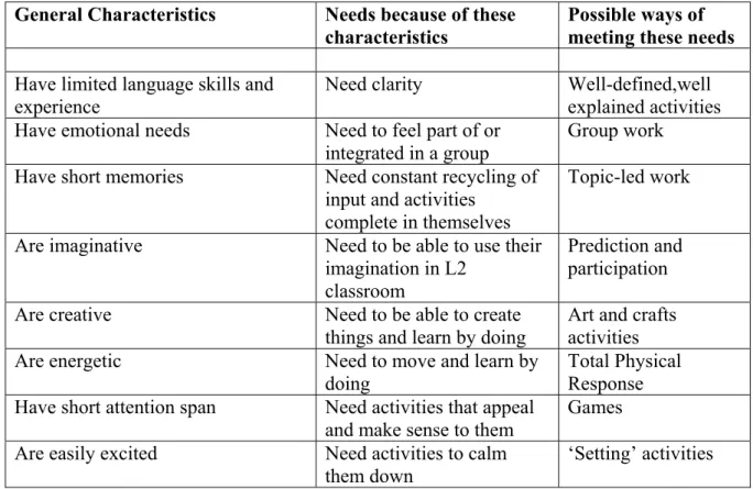 Table 1 Young Learners' Characteristics, Needs, and the Ways of Meeting  Their Needs(Reilly and Ward, 1997, p.8) 