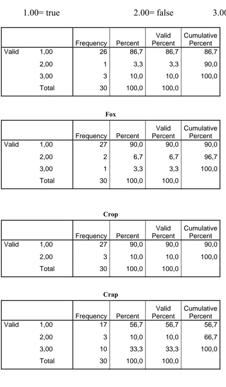 Table 4. The frequency rate for each word in immediate recall test of the  experiment group
