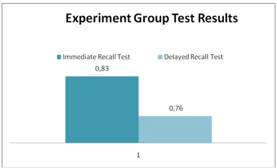 Figure 1.  Overall success rates for experiment group for the two tests 