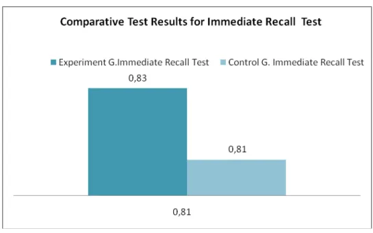 Figure 2.  Comparison of the Immediate Vocabulary Recall Test between the  groups 