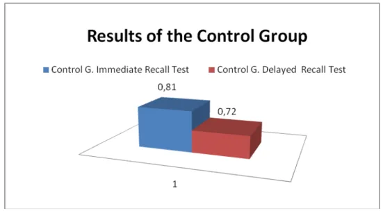 Figure 3. Below you will see the comparative results of the control group 
