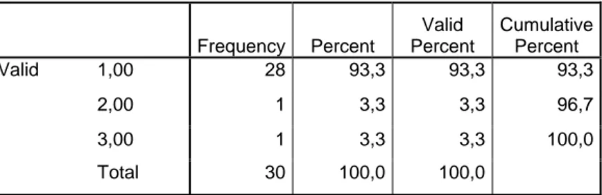 Table 10.  Frequency of the words in Delayed recall test of Control Group 