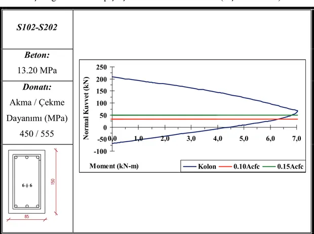 Çizelge 3.9.  1. Grup çerçeve-orta kolon özellikleri (ölçüler mm’dir)  S102-S202  Beton:  13.20 MPa  Donatı:   Akma / Çekme  Dayanımı (MPa)  450 / 555  6 φ 6 -100 -50050100150200250 0,0 1,0 2,0 3,0 4,0 5,0 6,0 7,0Moment (kN-m)Normal Kuvvet (kN)