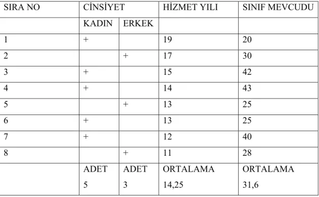 Tablo 3. II. Kademe Fen ve Teknoloji Dersi Öğretmenlerinin Demografik  Özelliklerine İlişkin Bulgular 