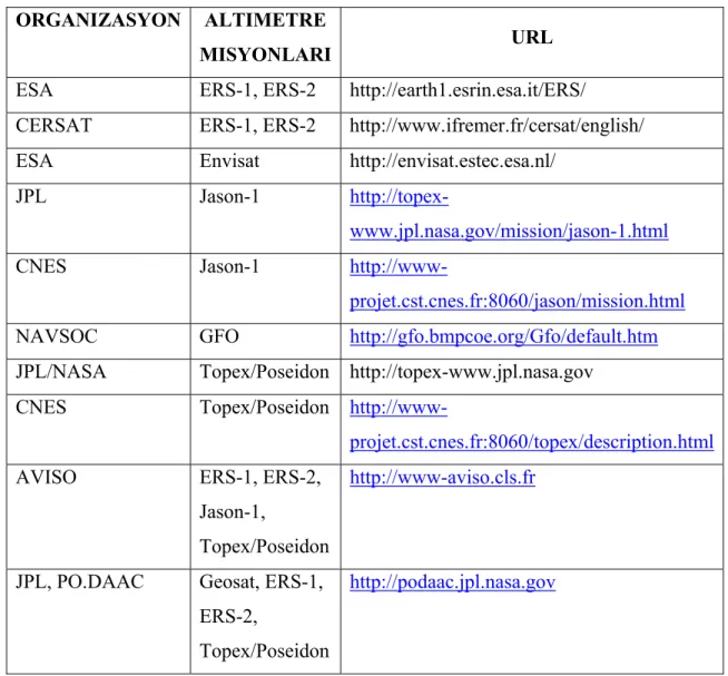 Çizelge  2.2:  Operasyonel  Altimetre  Organizasyonlari  ve  Web  Sayfalari  (Bosch,  2002)
