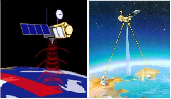 Şekil 2.7  Uydu altimetreden gönderilen ve yansıyarak altimetre tarafından geri       alınan radar dalgaları (www.aviso.cls) 