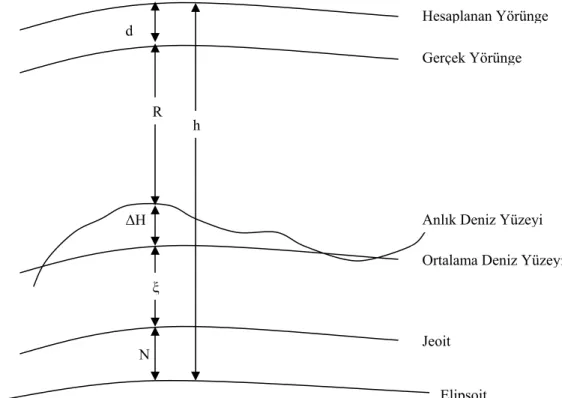 Şekil 2.8 Uydu altimetresinde geometrik ilişki (Seeber, 1993). 