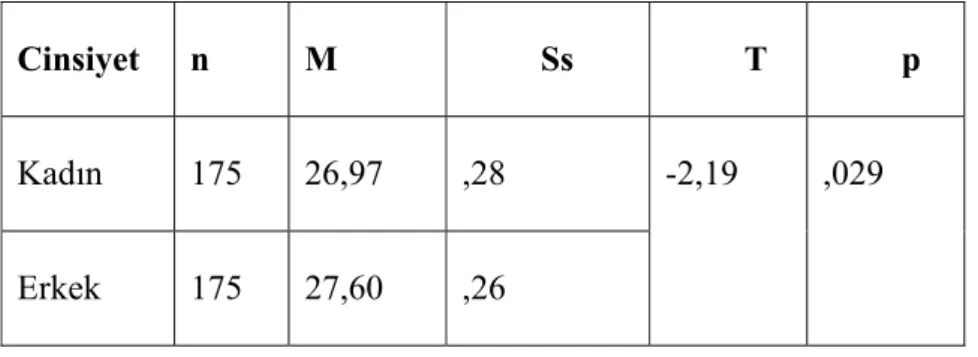 Tablo 9: Üniversite Öğrencilerinin Cinsiyet Değişkeni Benlik Saygısı Ölçeği T  Testi Sonuçları  