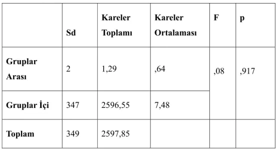 Tablo 12: Üniversite Öğrencilerinin Ekonomik Durum Değişkeni Benlik Saygısı  Ölçeği Tekyönlü Varyans Analizi Sonuçları 