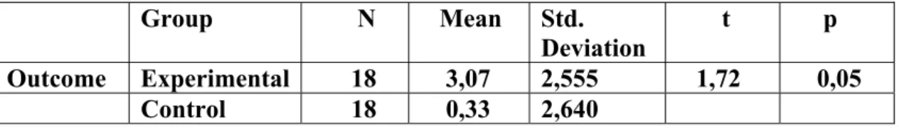 Table 3.Group Statistics of Results 