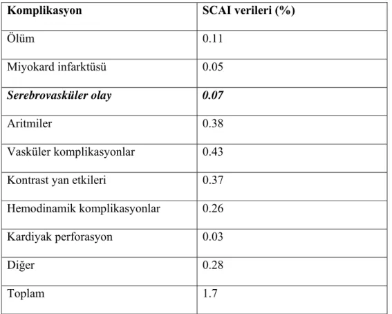 Tablo 2: Koroner anjiyografinin komplikasyonları: 