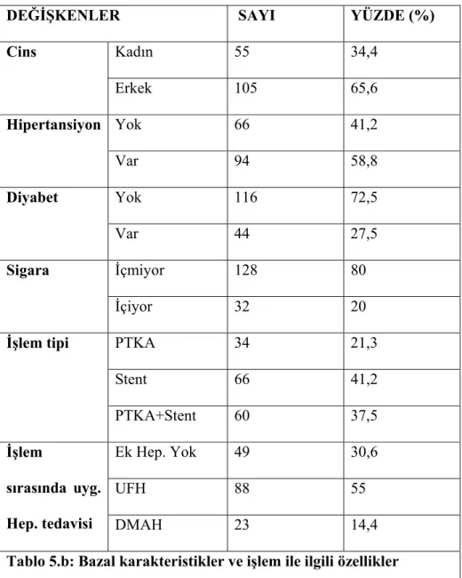 Tablo 5.b: Bazal karakteristikler ve işlem ile ilgili özellikler   UFH: Unfraksiyone heparin