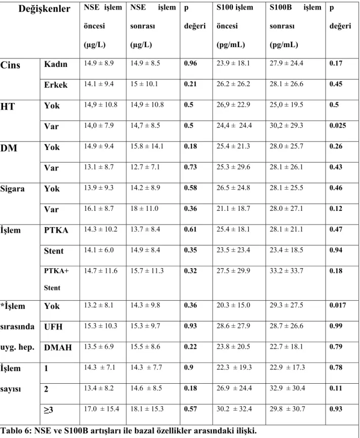 Tablo 6: NSE ve S100B artışları ile bazal özellikler arasındaki ilişki. 