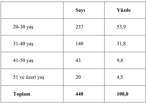 Tablo 3.2. Araştırmaya Katılanların Yaş Gruplarına Göre Dağılımı     Sayı Yüzde  20-30 yaş 237  53,9  31-40 yaş 140  31,8  41-50 yaş 43  9,8  51 ve üzeri yaş 20  4,5  Toplam 440  100,0 