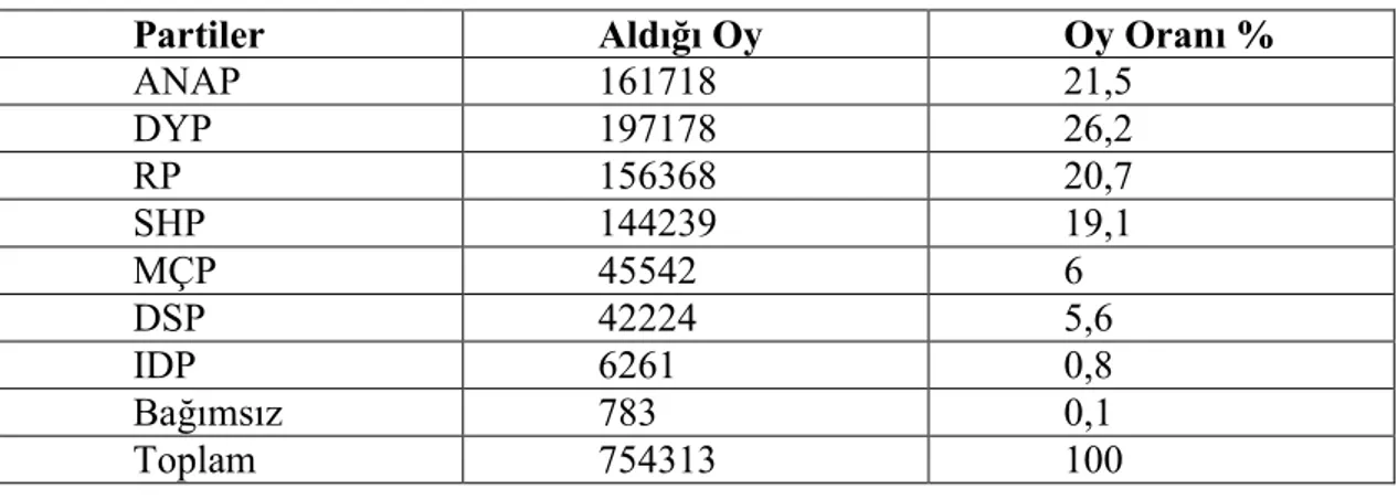 Tablo 4: 1989 Yerel Seçim Sonuçları(Konya Đl Genel Meclisi) 