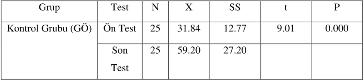Çizelge 4.2. Kontrol grubunun ön test ve son test sonuçlarının  kar ıla tırılması 